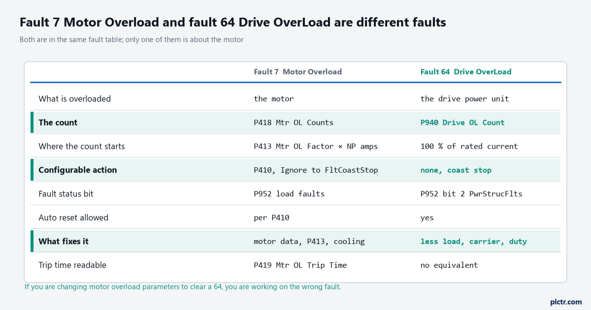 Fault 7 Motor Overload and fault 64 Drive OverLoad compared row by row: count, configuration, action and fix