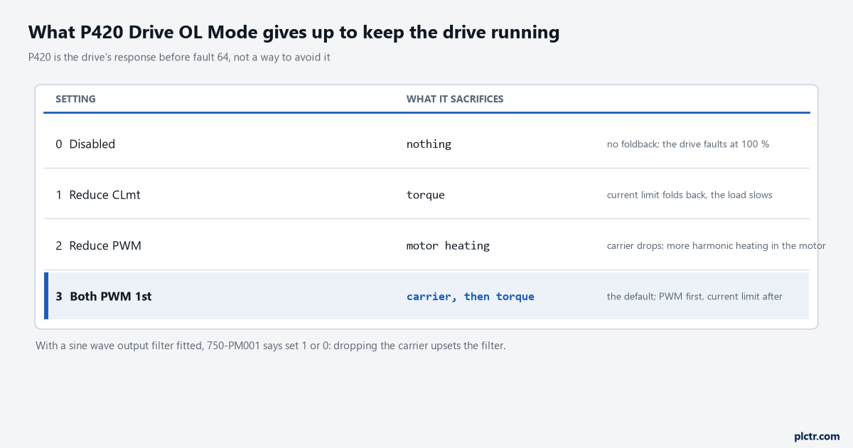 What each setting of P420 Drive OL Mode sacrifices: carrier frequency, torque, or both in order