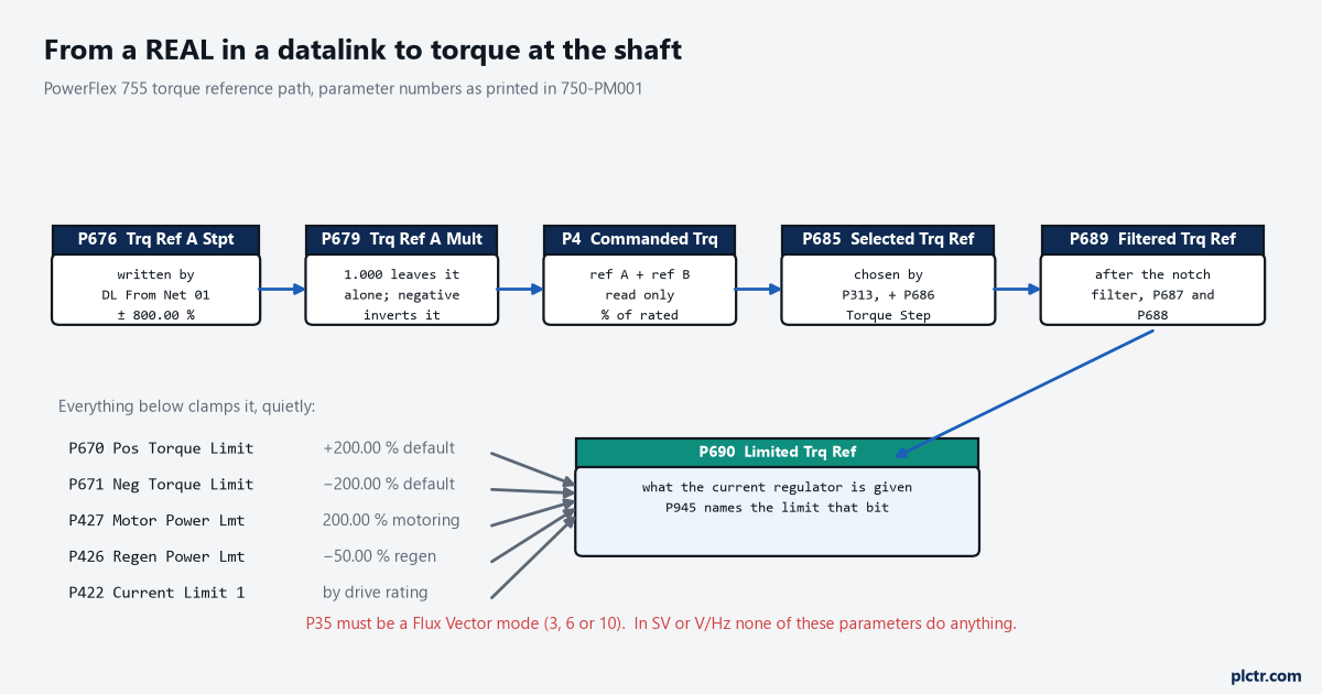 The torque reference path on a PowerFlex 755, from the datalink through the multiplier and notch filter to the limits
