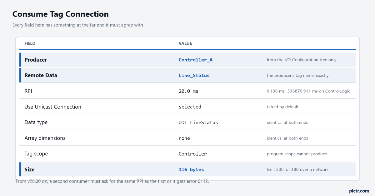 Consumed tag connection fields with the producer, the remote tag name and the RPI, and what each one has to agree with at the far end
