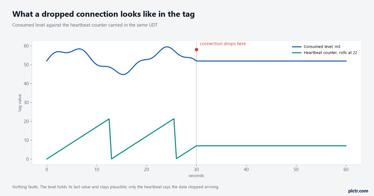 The consumed tag holding its last value after the link drops, against a heartbeat counter that stops incrementing at the same moment