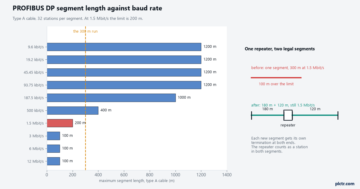 PROFIBUS segment length and baud rate: the table you actually need