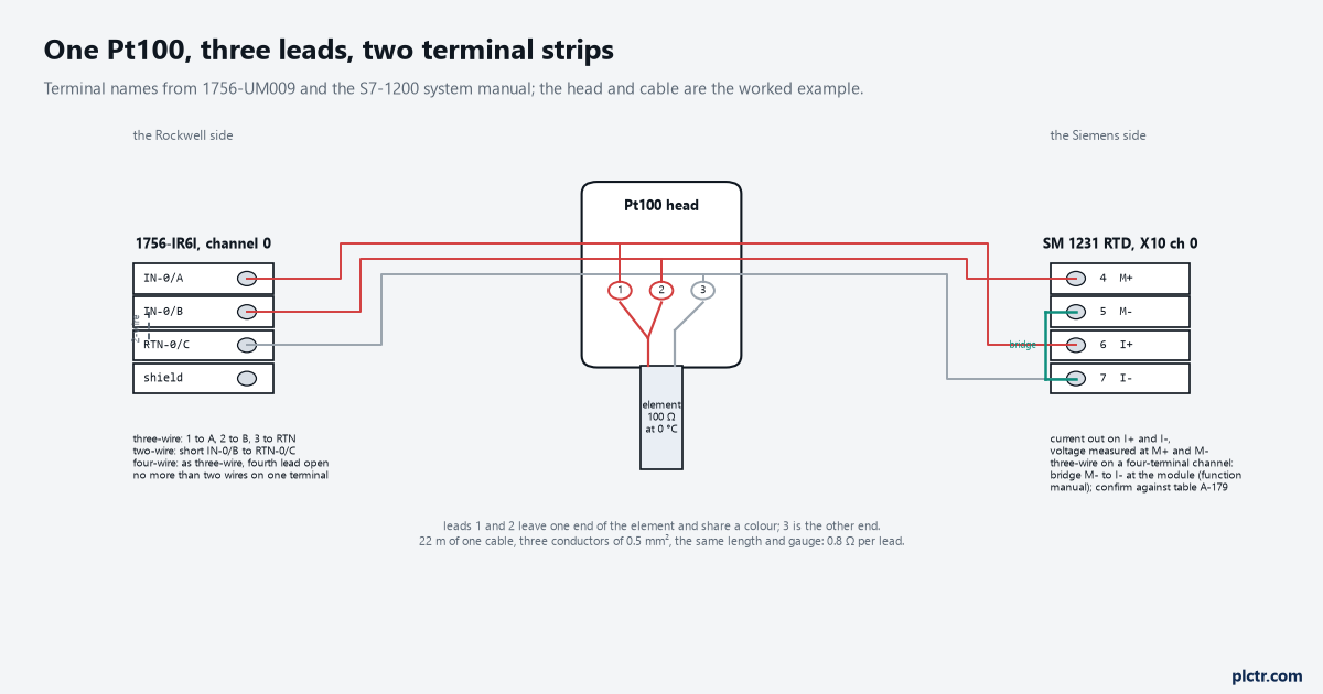 The Pt100 head with its three leads, the 22 m run, and the two terminal strips it lands on: IN-0/A, IN-0/B and RTN-0/C on the 1756-IR6I with the two-wire short drawn dashed, and M+, M-, I+ and I- on the SM 1231 RTD with the bridge the S7-1500 function manual describes