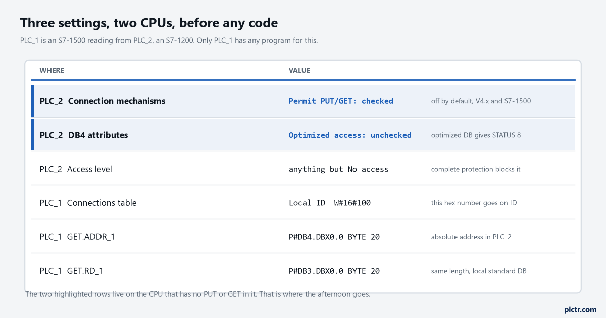 The settings on both CPUs that decide whether PUT and GET return data: permit access on the partner, optimized block access off on its DB, the connection ID on the client, and matching pointers