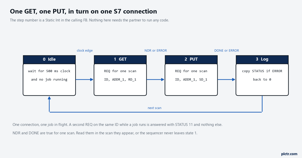 A four-state sequencer: idle on a 500 ms clock, GET for one scan, PUT for one scan, log the status and return