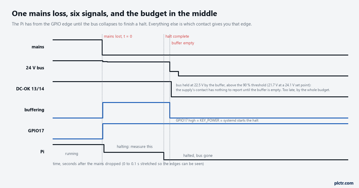 Timing lanes for mains, the 24 V bus, the supply's DC-OK contact, the buffer's buffering signal, GPIO17 and the Pi's state through one mains loss, with the halt budget marked between the GPIO edge and the bus collapsing