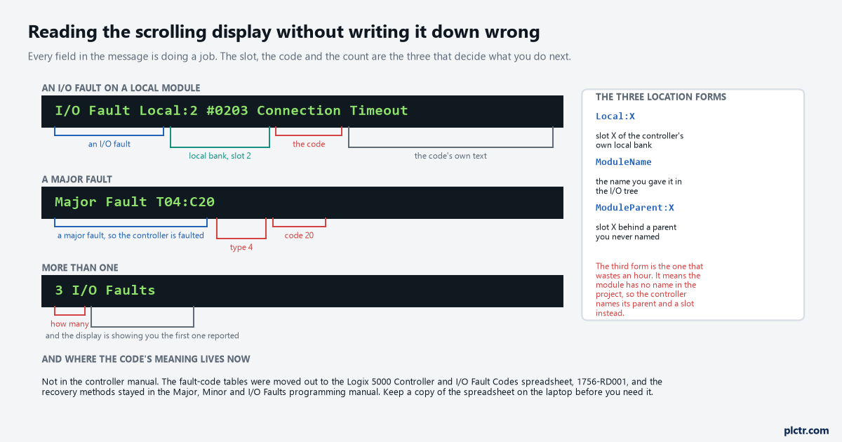 The three display messages broken into their fields: an I/O fault with its location, code and text, a major fault split into type and code, and the multiple-fault count, with the three location forms beside them