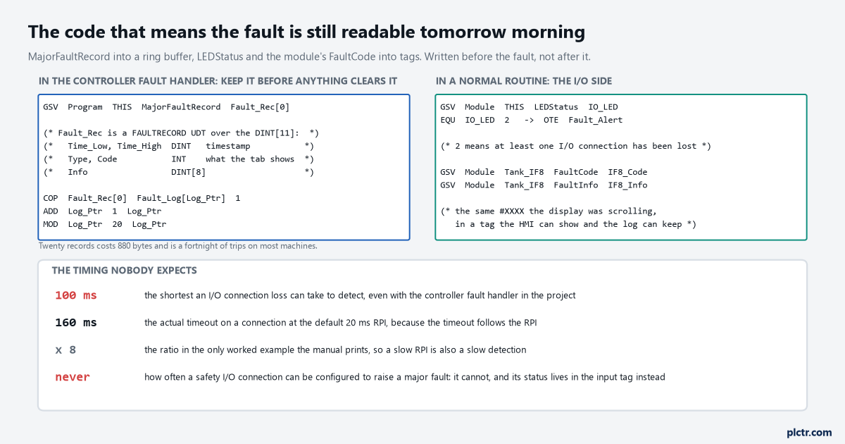 The GSV of MajorFaultRecord into a ring buffer in the controller fault handler, the LEDStatus and module FaultCode GSVs in a normal routine, and the published timing figures for I/O connection loss
