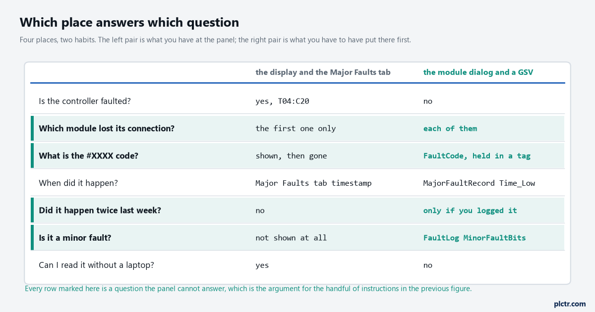 Which of the four places answers which question, from is the controller faulted through to whether it happened twice last week