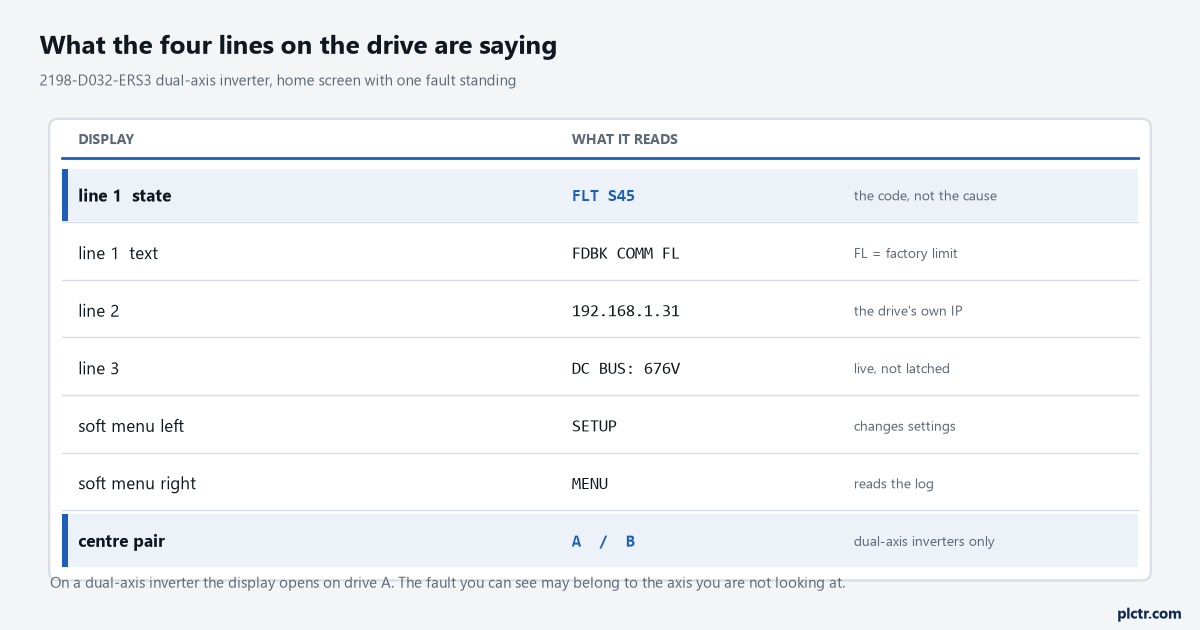 The Kinetix 5700 home screen drawn as a field-and-value panel: the fault code FLT S45 and the text FDBK COMM FL on the first line, the drive IP address on the second, DC BUS voltage on the third, and the soft menu items Setup, A/B and Menu tied to the navigation buttons underneath