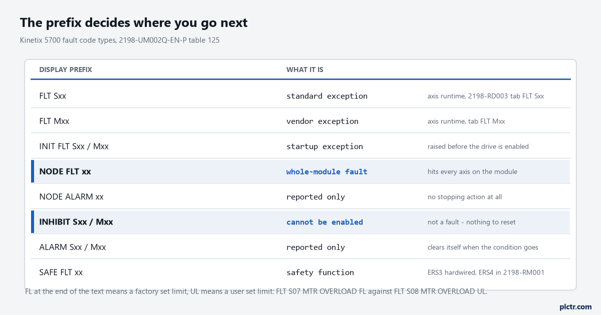 A decision table of Kinetix 5700 fault code prefixes: FLT Sxx, FLT Mxx, INIT FLT, NODE FLT, NODE ALARM, INHIBIT Sxx and Mxx, ALARM Sxx and Mxx and SAFE FLT, each with what the class means and where to look next