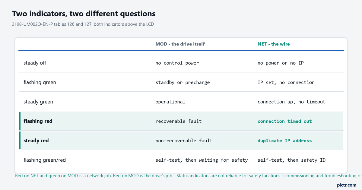 Two columns comparing the MOD and NET status indicator states on a Kinetix 5700: steady off, flashing green, steady green, flashing red, steady red and flashing green-red, with the drive-side meaning in one column and the network-side meaning in the other