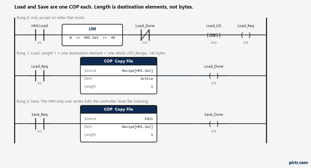 Three ladder rungs: a LIM range check on HMI.Sel gating a one-shot, a COP from Recipe[HMI.Sel] into Active with Length 1, and a COP from Edit into Recipe[HMI.Sel] with Length 1