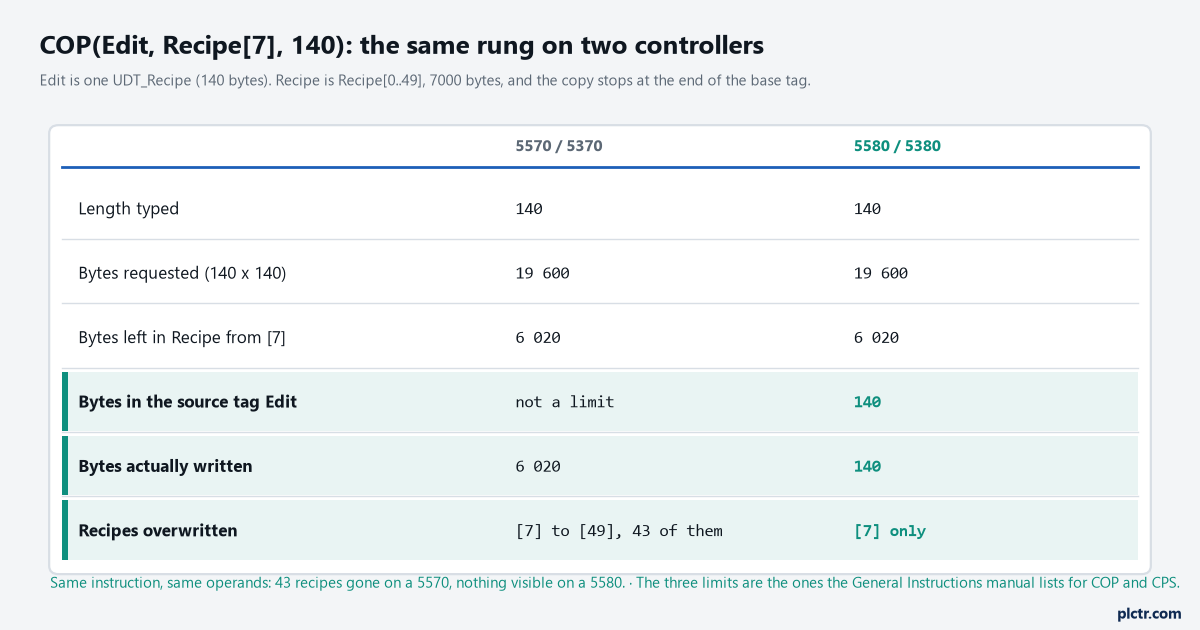 Table comparing what COP(Edit, Recipe[7], 140) writes on a 5570 or 5370 against a 5580 or 5380: 6020 bytes and 43 recipes overwritten against 140 bytes and one