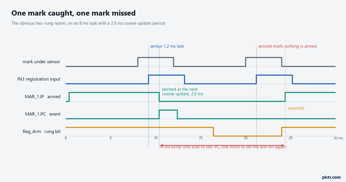 Five timing traces on a 30 ms scale: two marks passing the sensor, the IN3 registration input rising 1.2 ms after each mark, MAR_1.IP armed then cleared at the latch, MAR_1.PC one task period wide, and the Reg_Arm bit dropping and setting again, with the second mark arriving inside a 14 ms window where nothing is armed