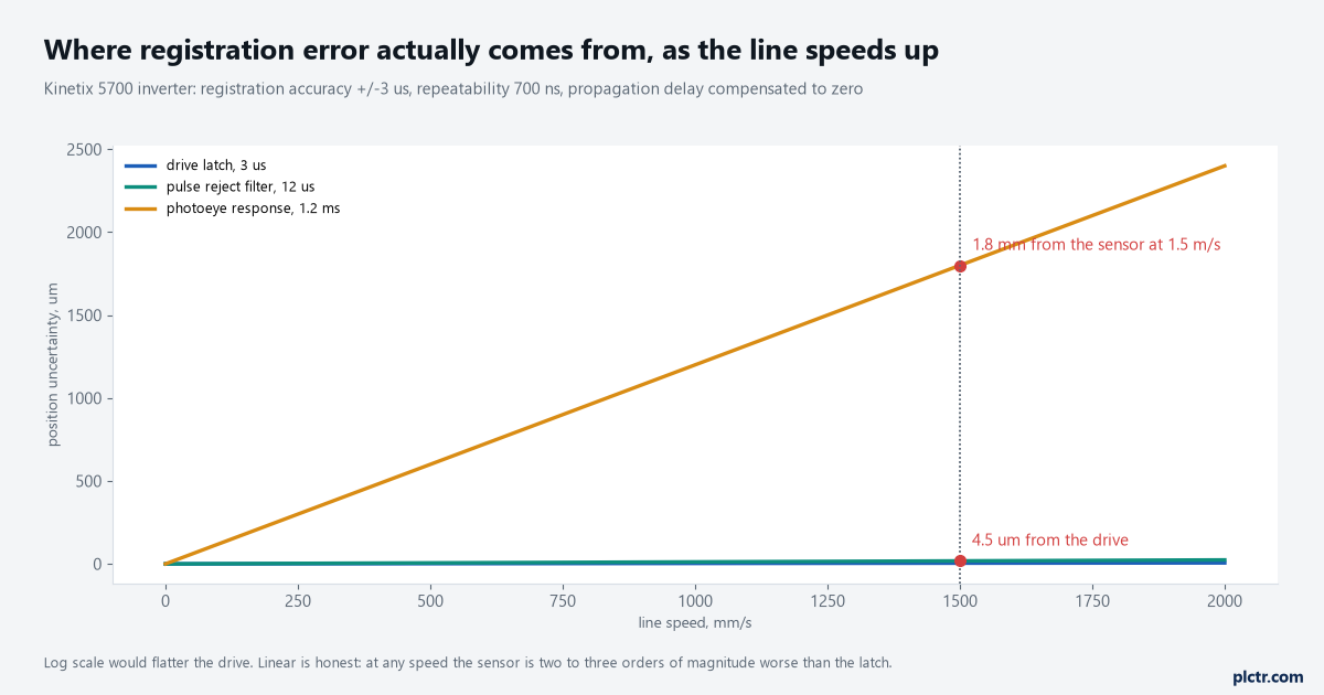 Linear plot of position uncertainty in microns against line speed from 0 to 2000 mm per second, with three lines: the drive latch at 3 microseconds, the 12 microsecond pulse reject filter, and a photoeye at 1.2 milliseconds, annotated at 1500 mm per second with 1.8 mm from the sensor and 4.5 microns from the drive