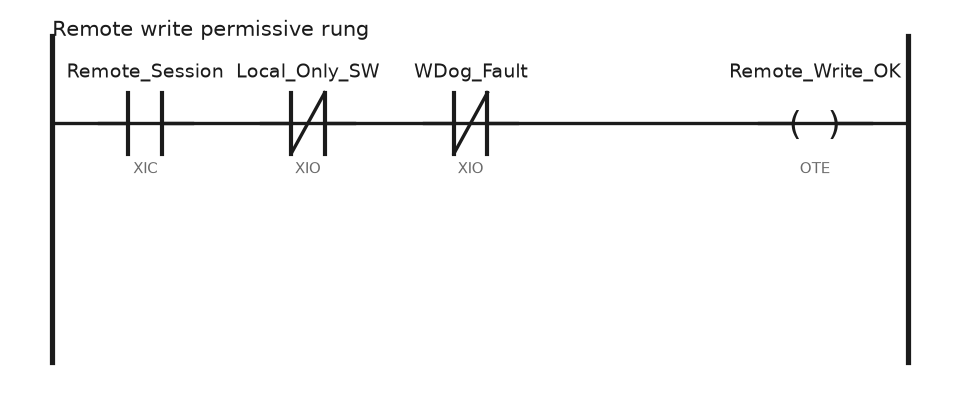 Ladder rung for a remote write permissive: XIC on Remote_Session in series with XIO on the Local_Only key switch and XIO on WDog_Fault, driving the Remote_Write_OK coil