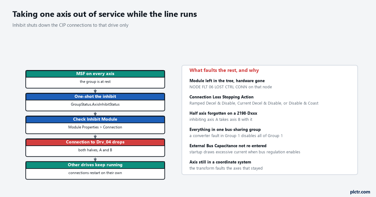 A five-step sequence for taking one axis out of service while the line runs: MSF on every axis so the group is at rest, one-shot the inhibit with GroupStatus.AxisInhibitStatus, check Inhibit Module on the Connection page, the connection to Drv_04 drops taking both halves A and B, and the other drives keep running with connections restarting on their own; beside it a list of six things that fault the rest, from a module left in the tree through the Connection Loss Stopping Action to a stale External Bus Capacitance value