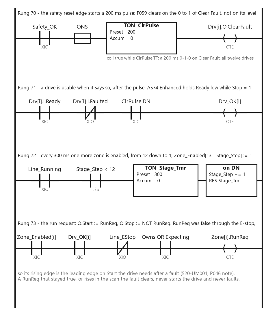 Four ladder rungs: the safety-OK one-shot starting a 200 ms TON whose timing bit drives the Clear Fault bit on every drive, the Drv_OK permissive from Ready and not Faulted after the pulse, the 300 ms stage timer that enables zones from 12 down, and the run request rung with the enable, the drive permissive and the ownership terms