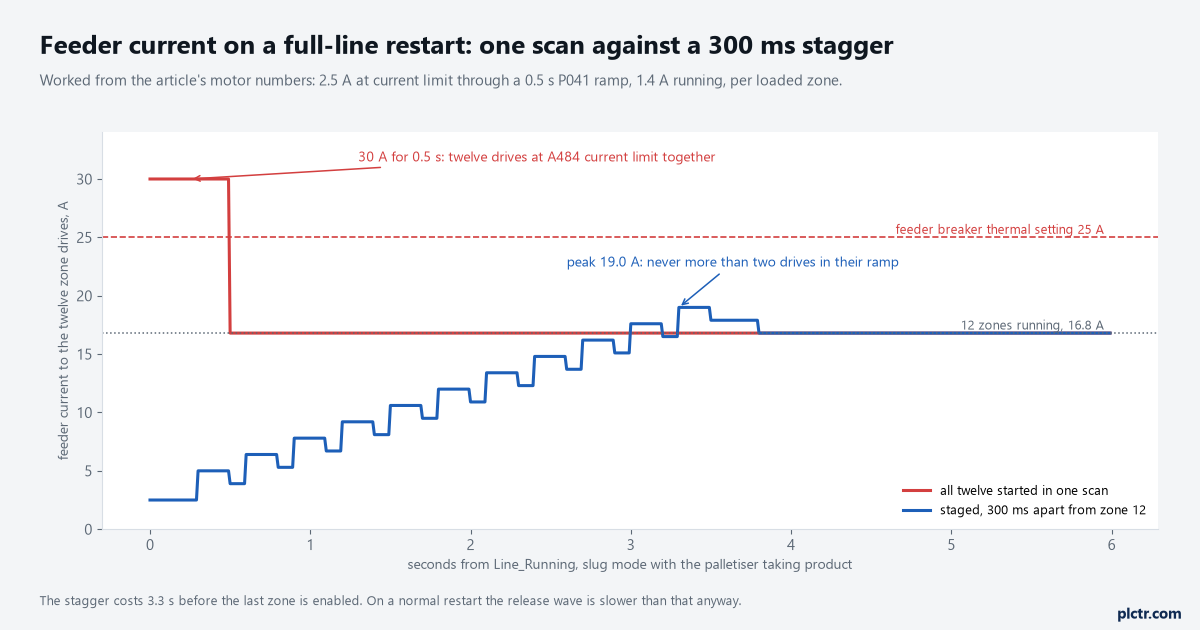 Feeder current to the twelve zone drives over six seconds: all twelve started in one scan, 30 A for half a second against a 25 A thermal setting, and the same twelve staged 300 ms apart peaking at 19 A