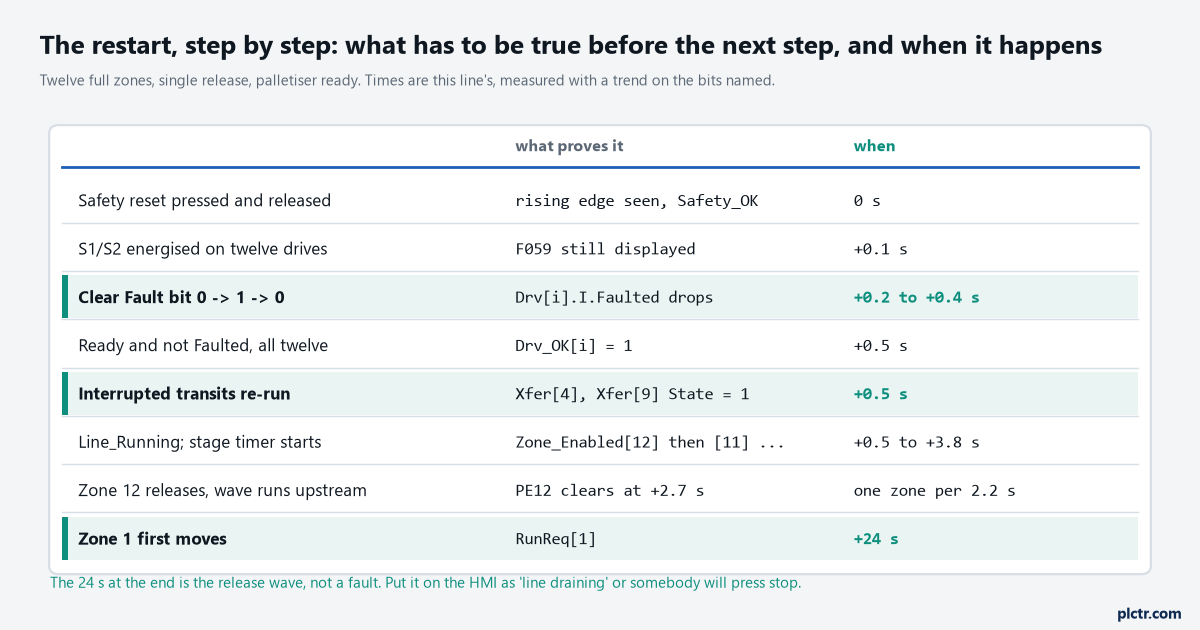 The conveyor restart step by step: safety reset, S1/S2, the Clear Fault pulse, Ready on all twelve, the interrupted transits re-run, the stage timer, zone 12's release and the wave, with what proves each step and when it happens