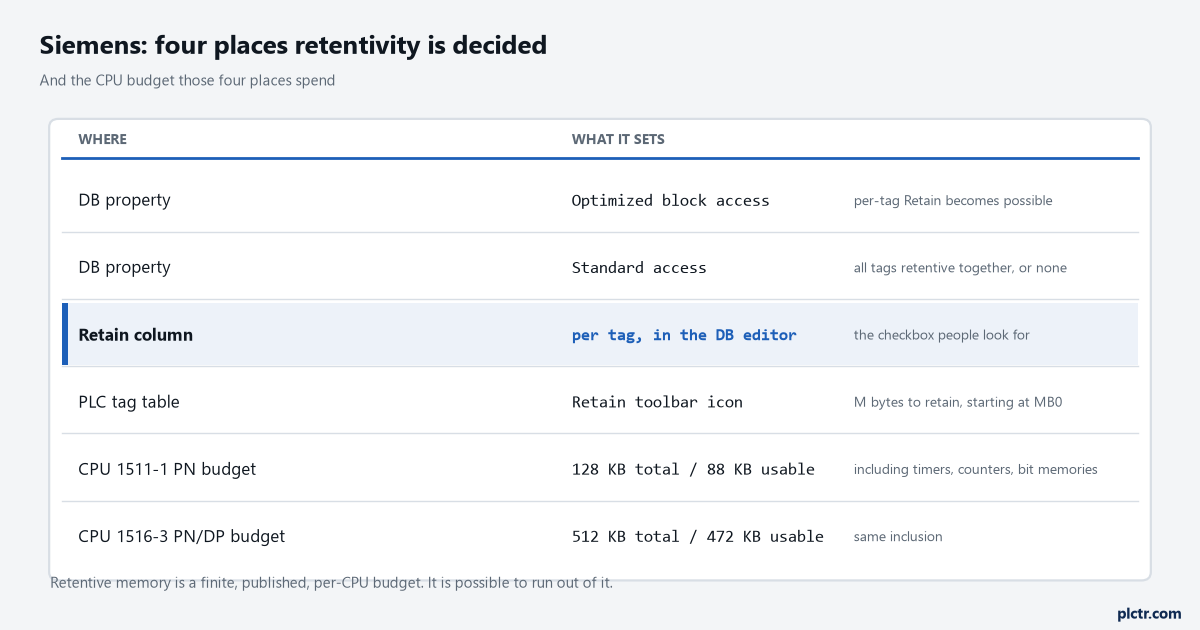 The four places retentivity gets decided on an S7, and the published retentive memory budgets for a CPU 1511-1 PN and a CPU 1516-3 PN/DP