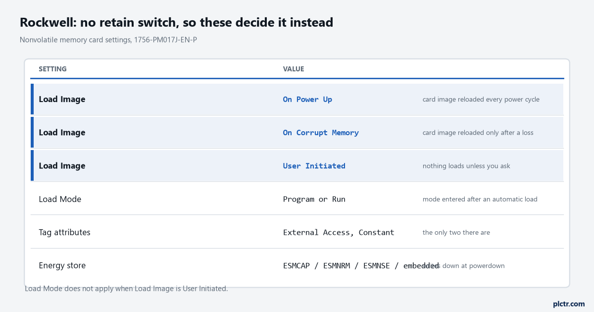 The Rockwell settings that decide retention instead: the three Load Image options, Load Mode, the two tag attributes and the energy store options