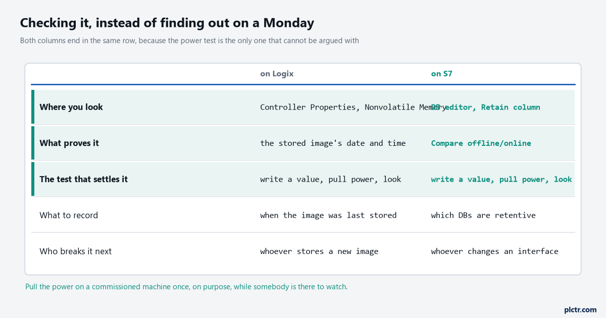 Table of what to look at on each platform: nonvolatile memory properties and stored image date on Logix, Retain column and compare offline online on S7, and the power test on both