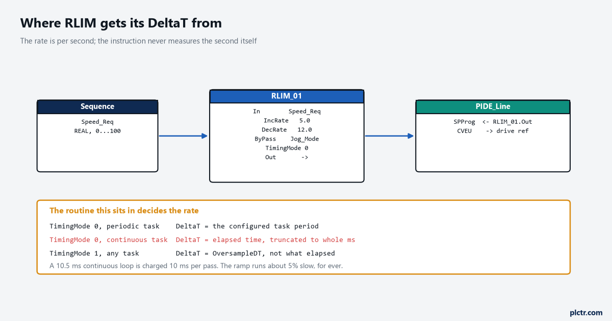 Diagram of the sequence tag feeding an RLIM block, feeding a PIDE setpoint, with a table of where DeltaT comes from in each timing mode