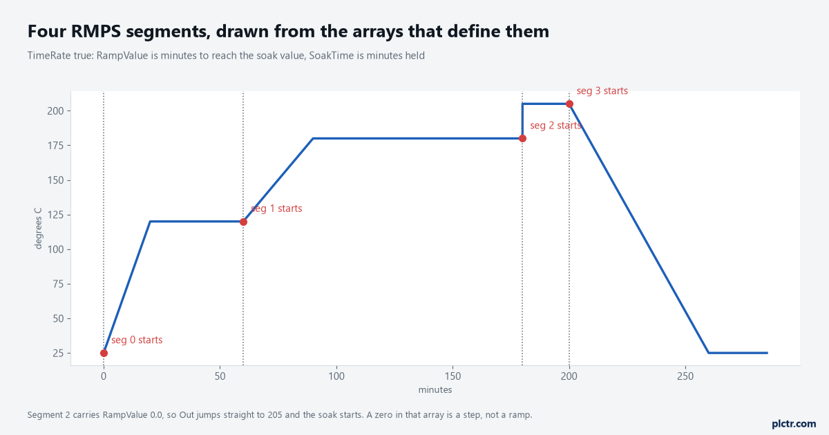 Trend of a four-segment RMPS profile: ramp to 120 and soak, ramp to 180 and soak, a zero-ramp step to 205 and soak, then a slow ramp down to 25
