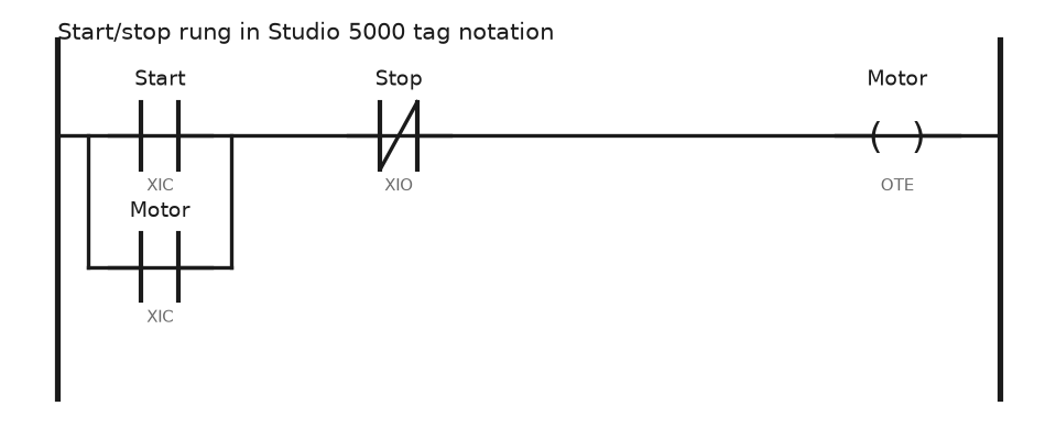 Ladder rung drawn in Studio 5000 notation: XIC Start sealed in by an XIC Motor branch, XIO Stop in series, OTE Motor as the output