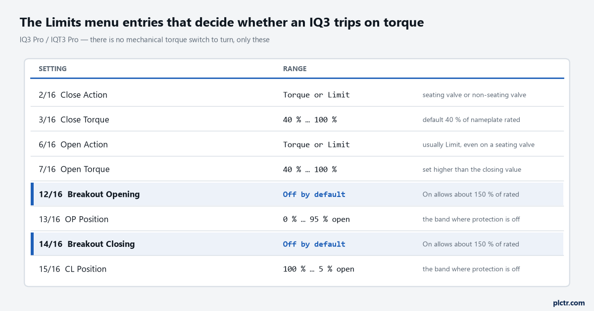 The IQ3 Limits menu entries that decide a torque trip, from Close Action through the breakout torque bands