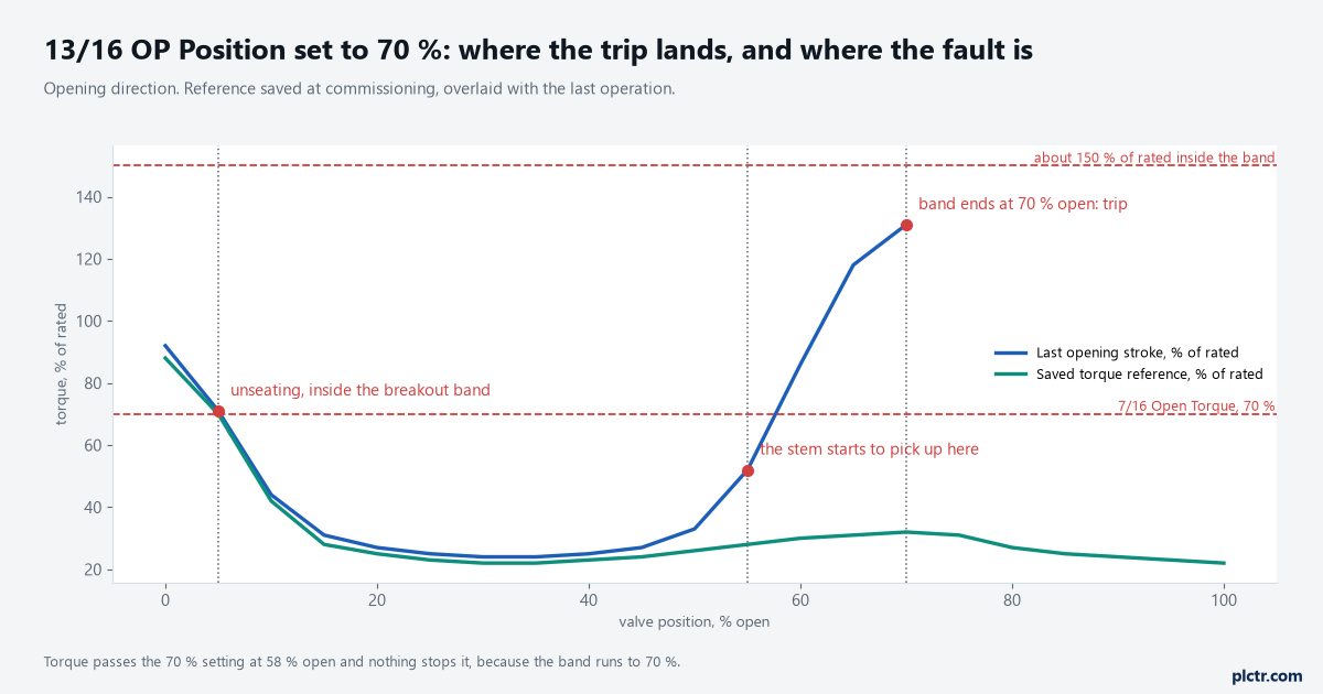Torque against valve position showing the breakout band, the 70 percent open torque setting and where the trip actually lands