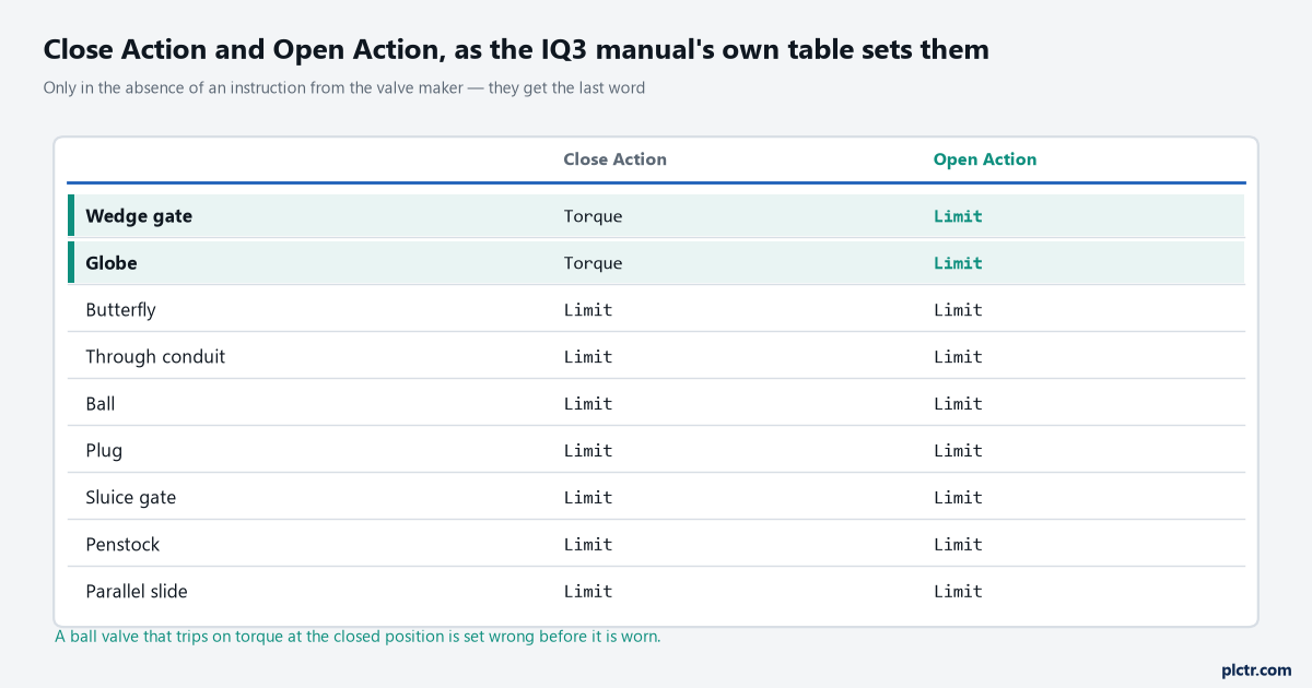 The IQ3 valve type table: which valve types close on torque and which close on limit