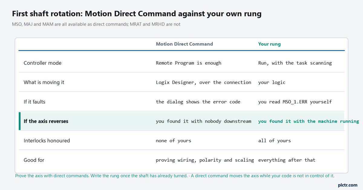 Two-column table comparing a Motion Direct Command against your own rung across controller mode, what is moving the axis, where the error shows up, what happens if the axis reverses, whether interlocks are honoured, and what each is good for