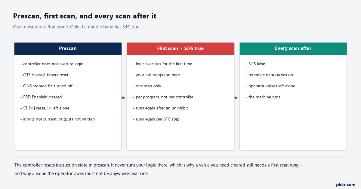 Three stages across one transition to Run mode: prescan with outputs cleared, timers reset and inputs not current; the first normal scan with S:FS true for that one scan; and every later scan with S:FS false, annotated with what each stage resets