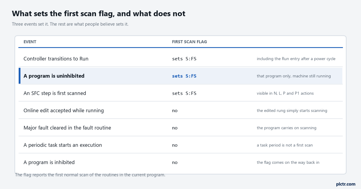 Table of the events that set the first scan flag against the ones that do not: a transition to Run, a program uninhibited and an SFC step first scanned all set it, while an accepted online edit, a major fault cleared in the fault routine, a periodic task execution and inhibiting a program do not