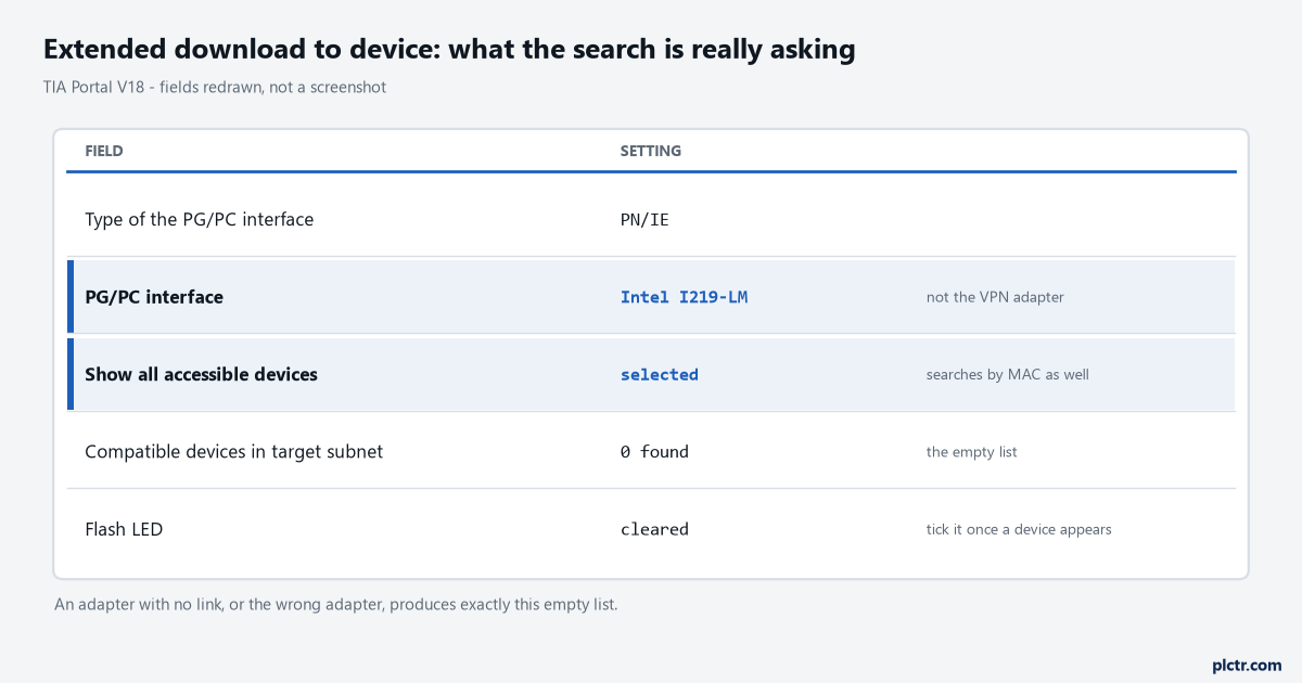 The Extended download to device fields, with the PG/PC interface and Show all accessible devices rows marked