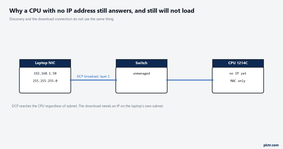 Laptop, switch and a CPU with no IP address, showing discovery on layer 2 against the download connection on IP