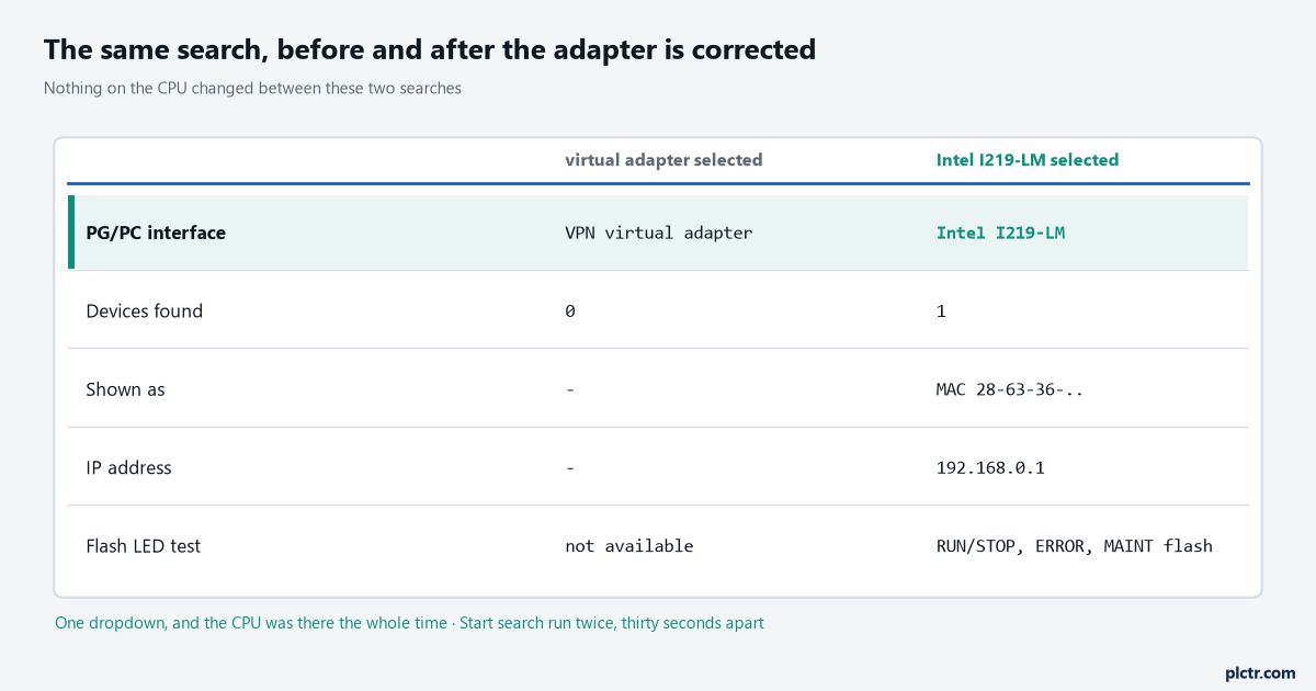 No accessible devices before the PG/PC interface is corrected and the CPU listed after it, with what each pass returned