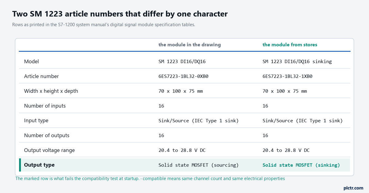 The two SM 1223 article numbers side by side with every specification that matches and the one row that differs