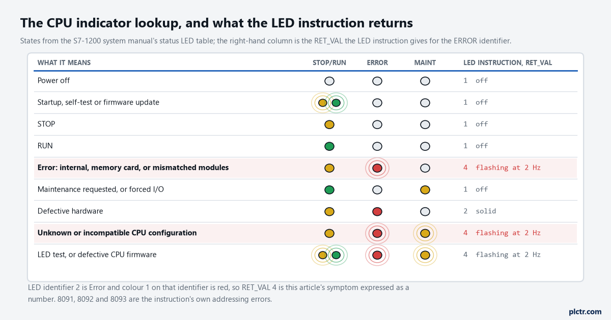 The CPU LED state table drawn as a lookup with the error row and the incompatible-configuration row marked, and the LED instruction return values beside it