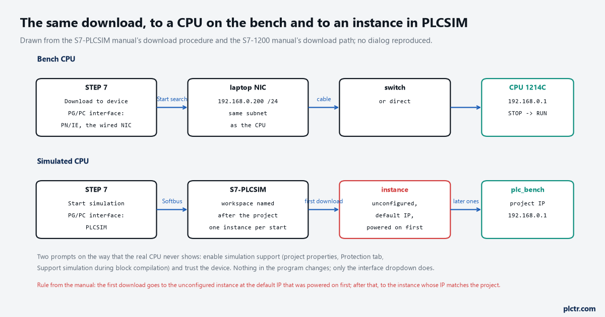 The download to a bench CPU over the wired NIC and the same download to a PLCSIM instance over Softbus, drawn as two lanes
