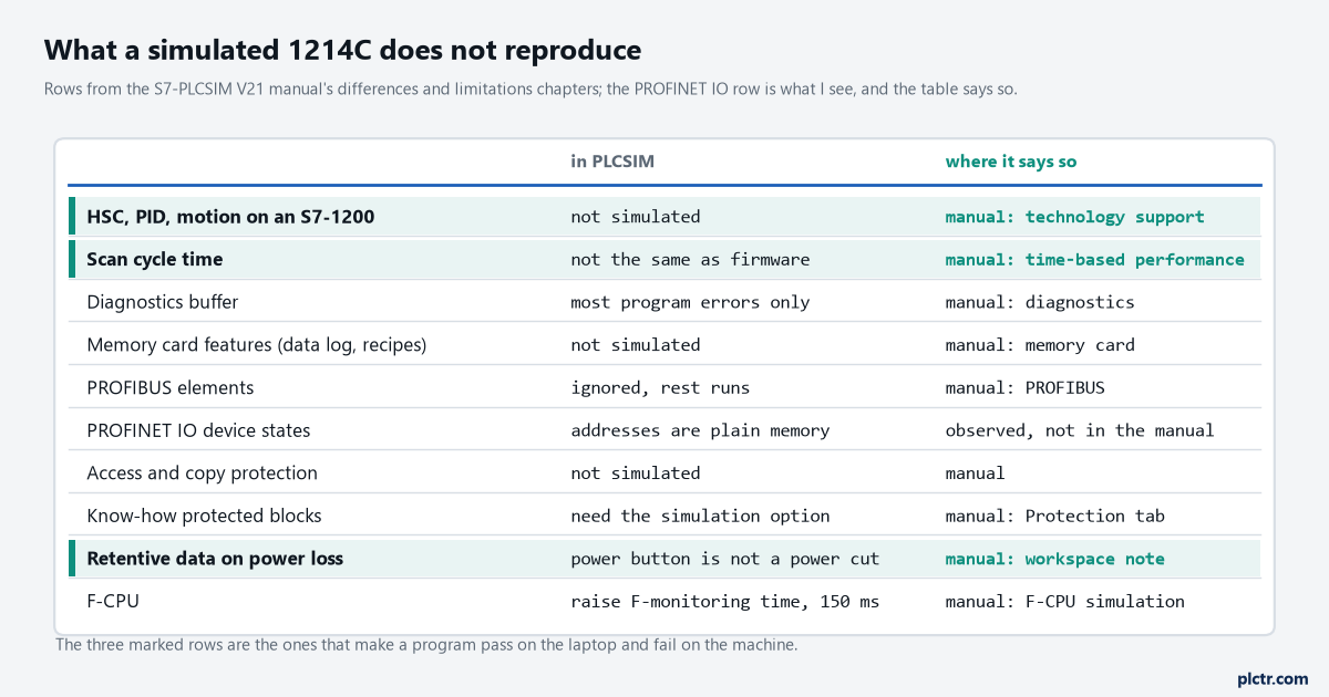 What a simulated 1214C does not reproduce, row by row, with where the manual says so and the one observed row marked