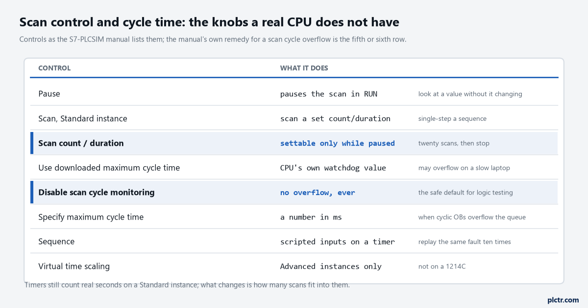 Scan control and cycle-time settings as the manual lists them, with what each is for