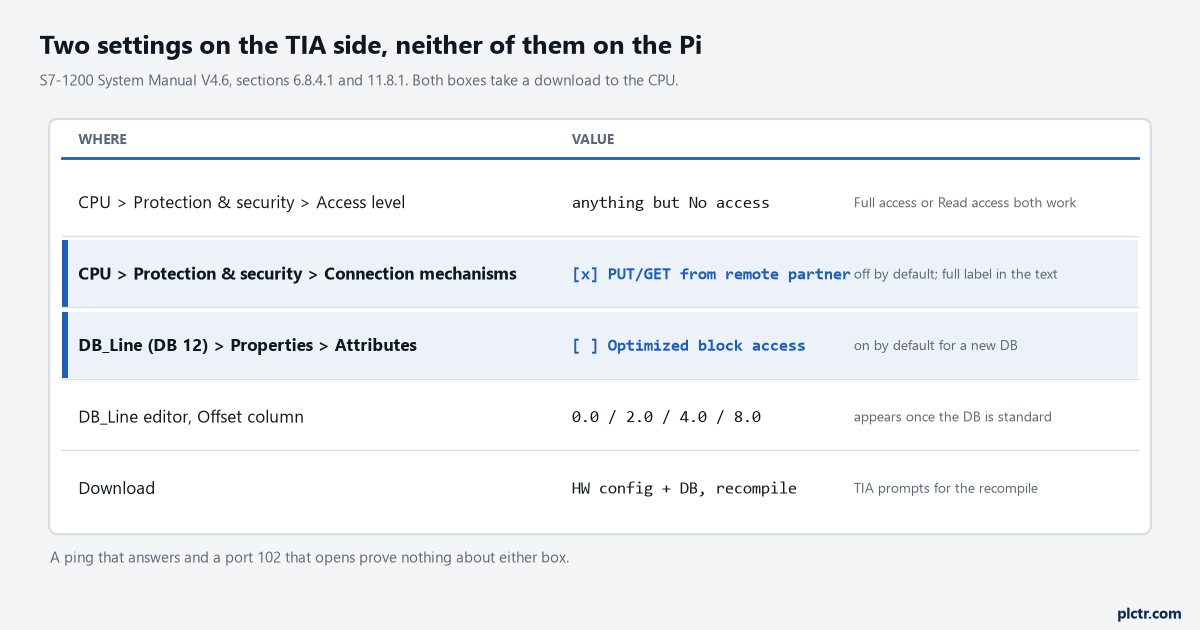 Polling an S7-1200 from a Raspberry Pi with snap7: DB Numbers, Optimized Access and the PUT/GET Checkbox