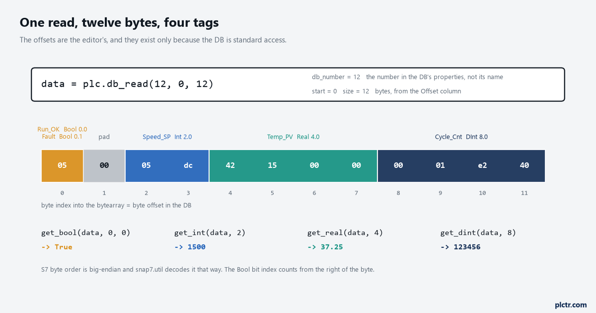 One db_read call and the twelve bytes it returned, laid out with the four tags and their editor offsets, and the four decoder calls under it