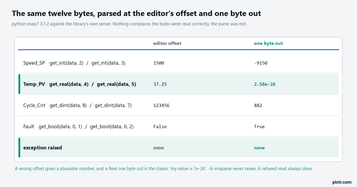 The same twelve bytes decoded at the editor's offsets and one byte out, side by side: 1500 against -9150, 37.25 against 2.58e-26, 123456 against 482, and no exception either way