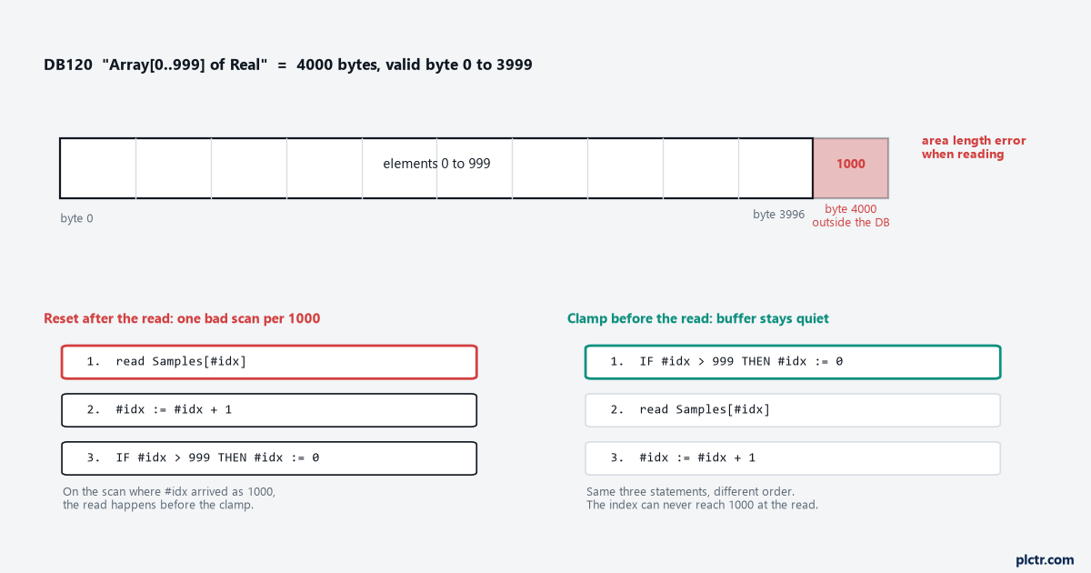 S7-1500 area length error: what the diagnostics buffer is telling you