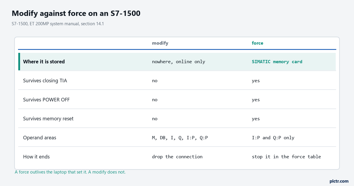 Modify against force on an S7-1500, compared row by row on where each one is stored and what it survives